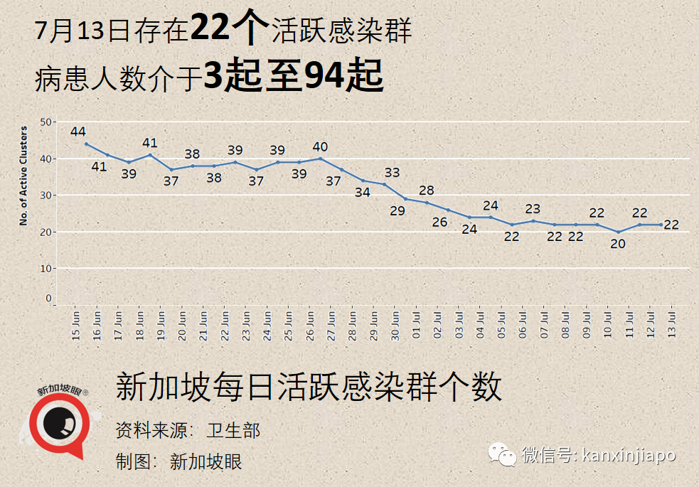 社区56 | 陪酒小姐串场引53人确诊，卫生部长：恐形成非常大的感染群